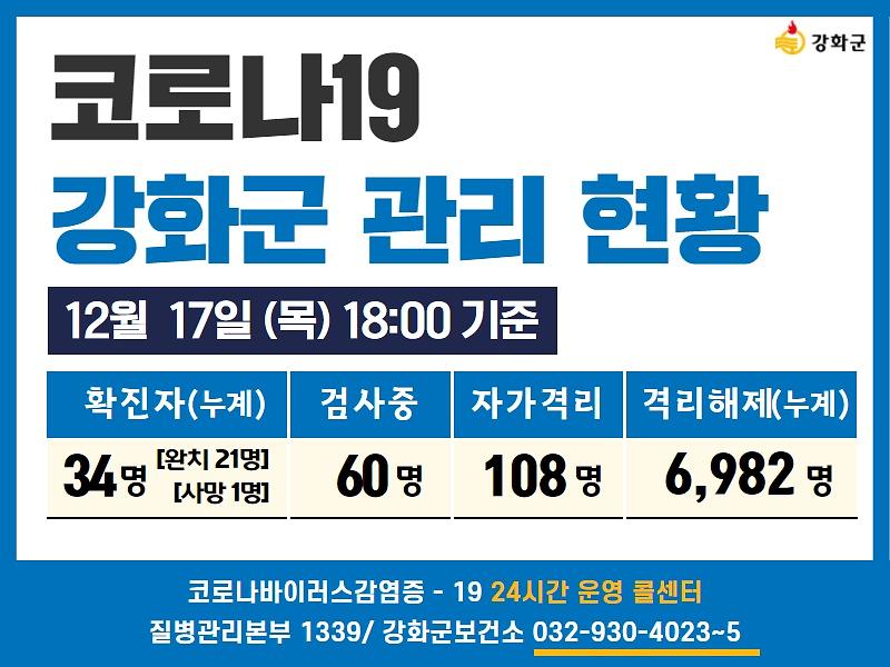 12/17일(목) 18:00 기준 강화군 코로나19 관리현황을 알려드립니다.  사진